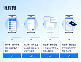电话卡办理流程及费用标准是什么意思的简单介绍