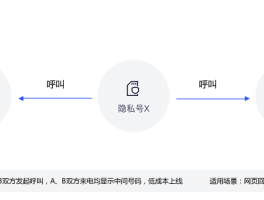 怎么免费拨打虚拟电话手机